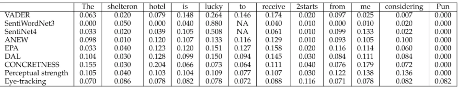 TABLE 9: Case study on attention weights of using other lexicons and eye-tracking data
