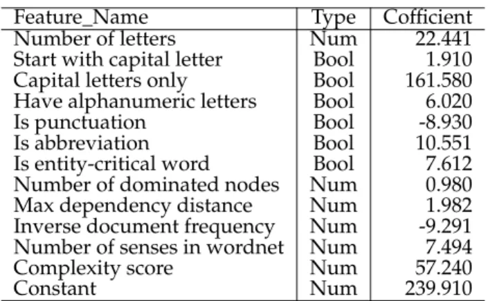 TABLE 3: RMSE for reading time prediction Table 3 shows that Ridge regression gives the best result in all three datasets, and both regression models outperform SVM and deep learning based models