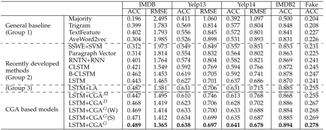 Table 6 shows that among all three single attention mod- mod-els, UPA outperforms both LA and CGA in the first three datasets