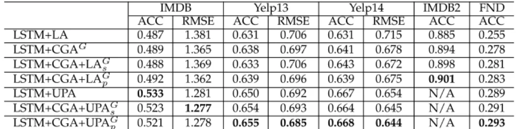 TABLE 7: Compare with other lexicons without using user/product information