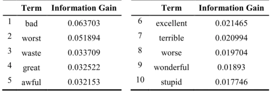 Table 1. The first 10 words with the highest information gain value obtained from IMDB train 