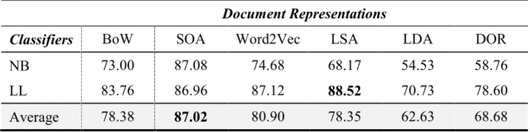 Table 2. Accuracy obtained with Naïve Bayes (NB) and LibLinear (LL) classifiers for all the  proposed document representations 