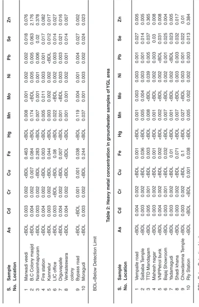 Table 1: Heavy metal concentration in ground water samples of JMD area