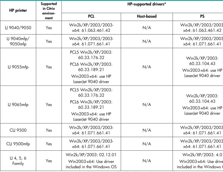 Table 2: Minimum levels of HP-supported drivers in the Citrix environment  HP-supported drivers*  HP printer  Supported in Citrix   environ-ment  PCL Host-based  PS  CM8050/8060  MFP  Yes  Win2k/XP/2003/2003-x64: 61.073.43.00  N/A  Win2k/XP/2003/2003-x64: 