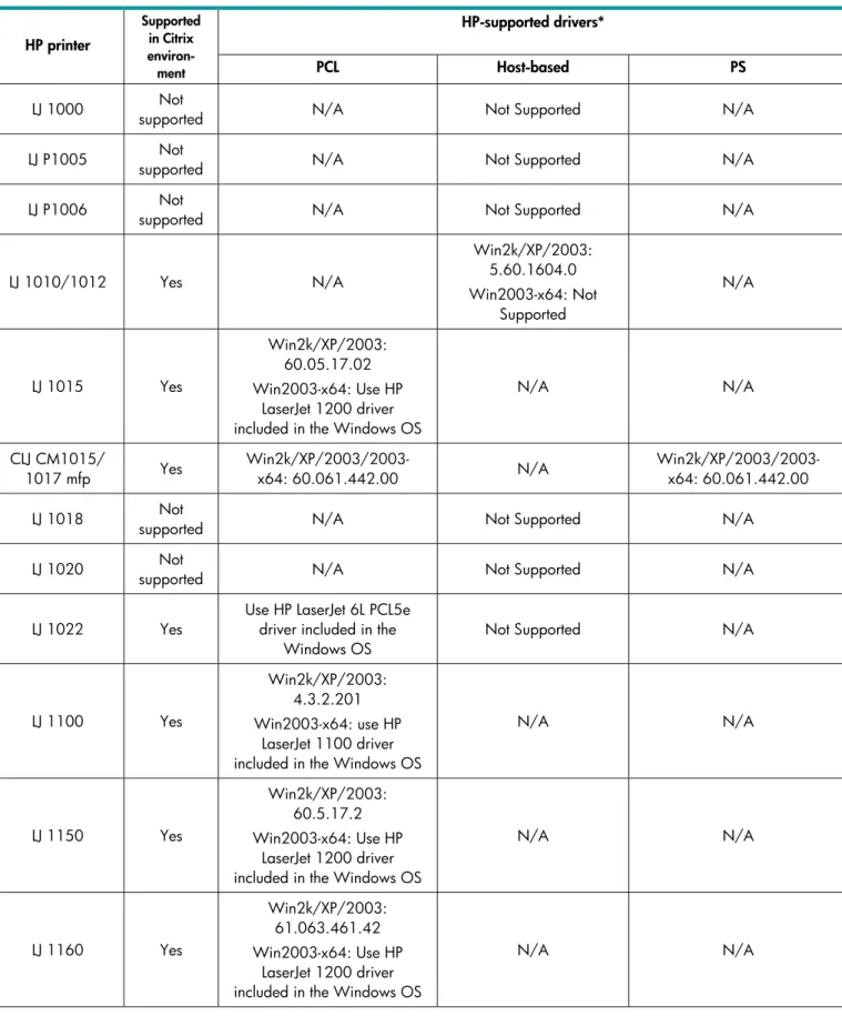 Table 1 identifies the HP LaserJet printers and associated drivers that are supported in Citrix  Presentation Server environments by HP