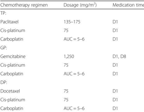 Table 1 Chemotherapy regimens for NSCLC