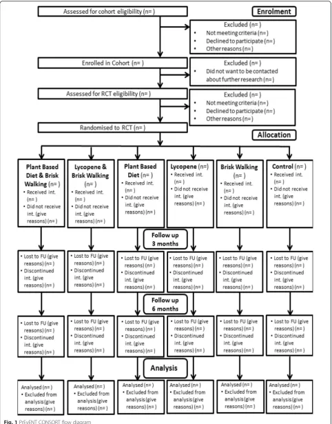 Fig. 1 PrEvENT CONSORT flow diagram