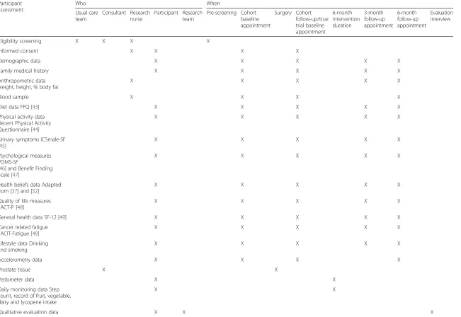 Table 2 Data collected during PrEvENT