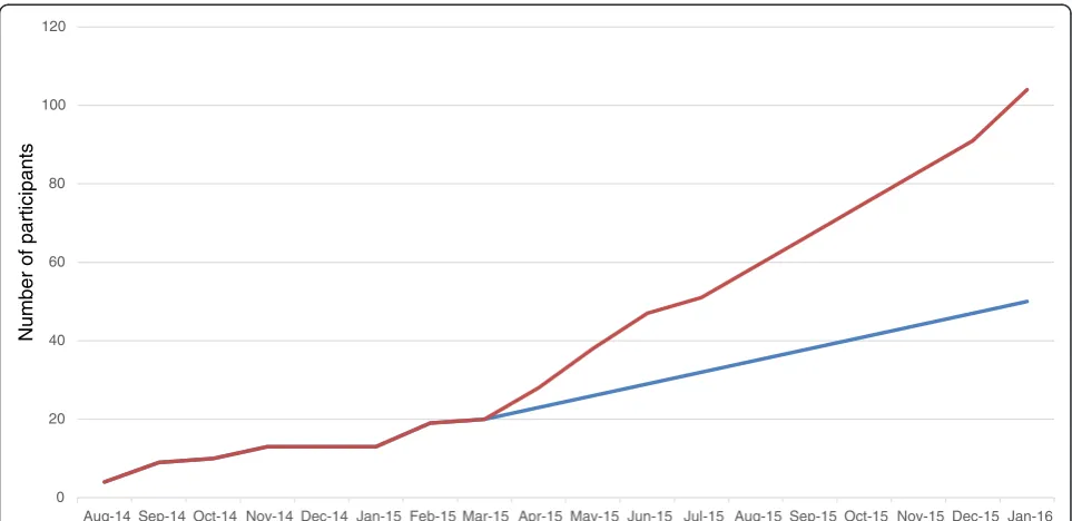 Fig. 2 PrEvENT recruitment forecast