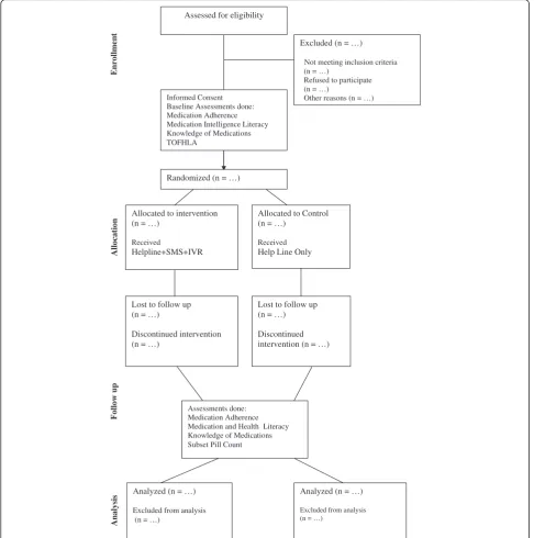 Fig. 1 Study flow chart. Standardized Consolidated Standards of Reporting Trials (CONSORT) flow for the Talking Prescription (Talking Rx) program