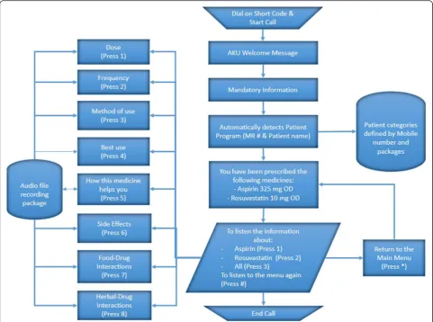 Fig. 2 Interactive Voice Recording Menu. Interactive Voice Recording Work Flow (IVR) –the participant is able to “listen to” his medications andhow they work, their side effects and important interactions
