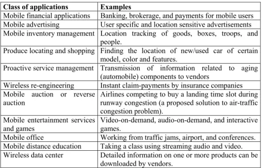 Table 1. Mobile Commerce Applications and Examples  Class of applications  Examples  