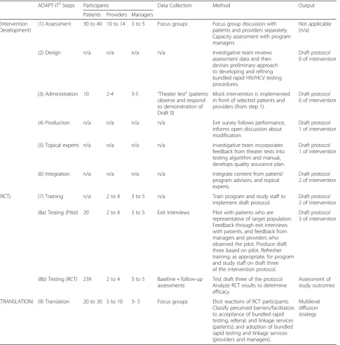 Table 1 Study design and overview of approach to on-site bundled rapid HIV and HCV testing