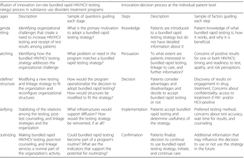 Table 2 Diffusion of innovation: organization and individual patient level processes