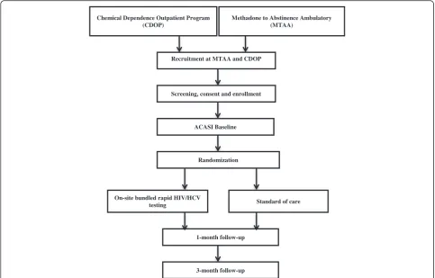 Fig. 1 Flow diagram of the trial design: on-site bundled rapid HIV/HCV testing randomized controlled trial (RCT)