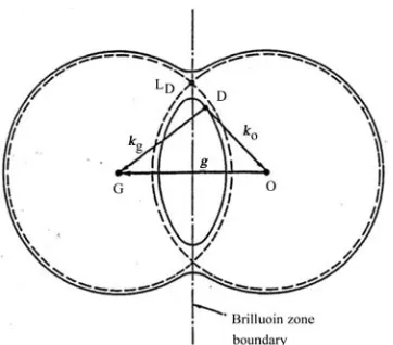 Figure 1. The familiar dispersion surfaces. The formation of the Bragg gap has reasonably derived only in the elec-tron-diffraction by Stern [1]