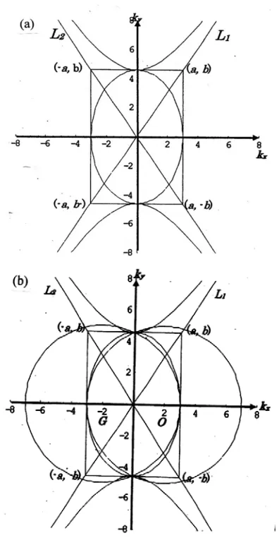 Figure 3(a). The dispersion surfaces composed of the ellipse and hyperbola in Equation (8) with the two asymptotes L1 and L2 defined by extended two diago-nals of the rectangle with both sides of 2a and 2b