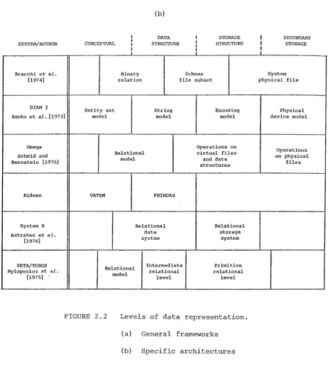 FIGURE 2.2 Levels of data representation. 