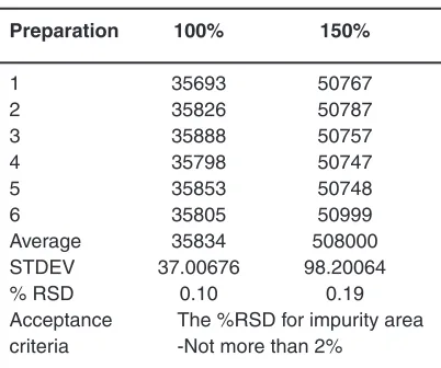 Table 14: Preparations of 150% test 