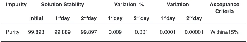 Table 19: Mobile Phase Stability results