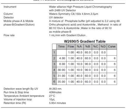 Table 1: Parameter Chromatographic conditions