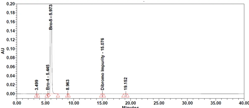 Fig. 2: Standard solution chromatogram