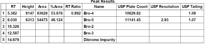Table 6: Results for System suitability parameter