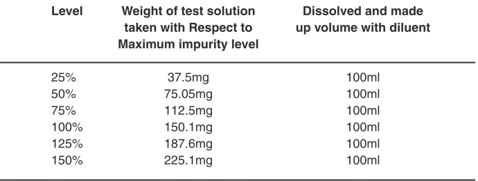 Table 9: Linearity different levels of concentrations