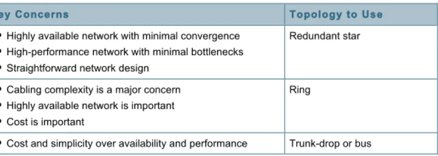 Table 2 highlights the appropriate topology based on some common concerns: 