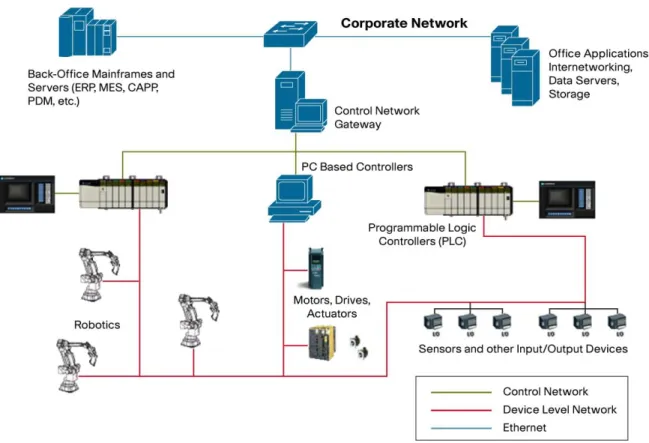 Figure 1.    Traditional Proprietary Fieldbus Architecture 
