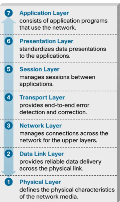 Figure 2.    Layers of the OSI Reference Model 