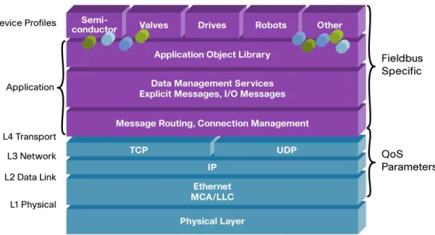 Figure 3.    Using Intelligent Ethernet for Automation Control 