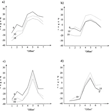 Fig. 7.Power spectra for the three frequency peaks studied for OBS 1; 6, 10 and 18 Hz
