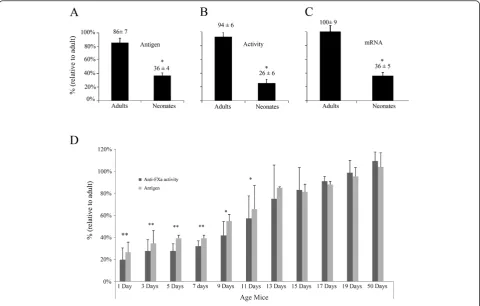 Figure 1 Expression of antithrombin in neonate and adult mice.plasma anti-factor Xa activity at different stages of development relative to adult stage (n=5 for each age)
