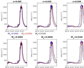 Figure 8. Sensitivity of simulated runoff at Colorado River at Lees Ferry (Location B in Fig