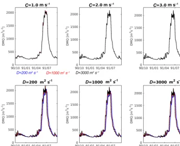 Figure 9. Sensitivity of simulated runoff at Colorado River at Lees Ferry (location B in Fig