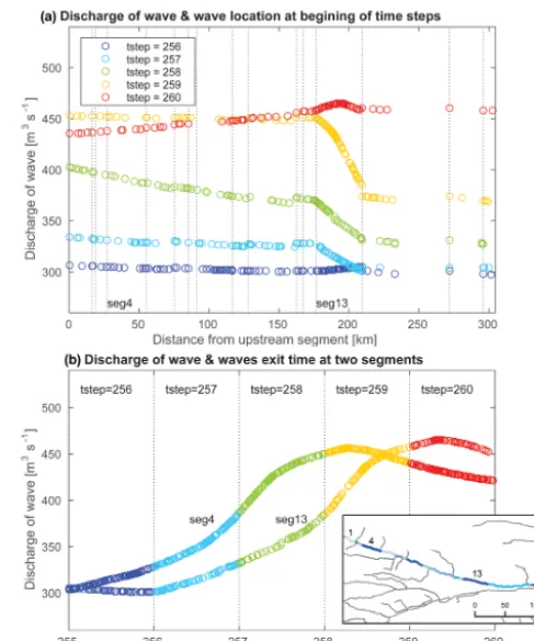Figure 2. Visualization of waves. The top panelagainst its exit time (day from 1 October) for the 4th and 13th seg-ments