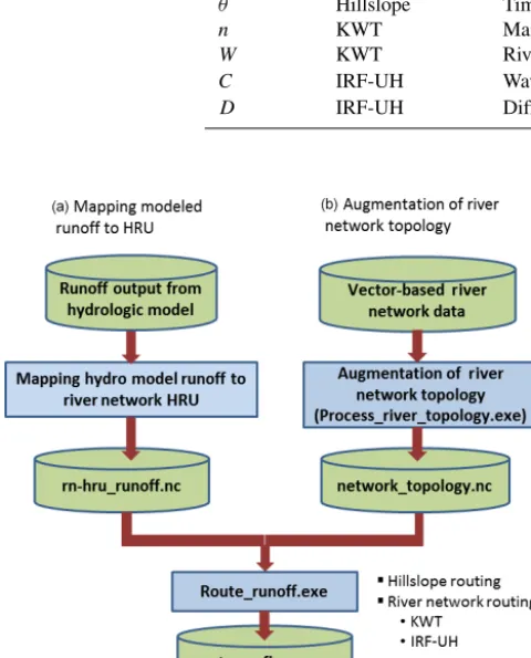 Table 1. Routing model parameters.
