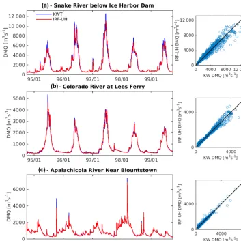 Figure 6. Daily mean streamﬂow (DMQ) at the three selected gauges in the GF river network
