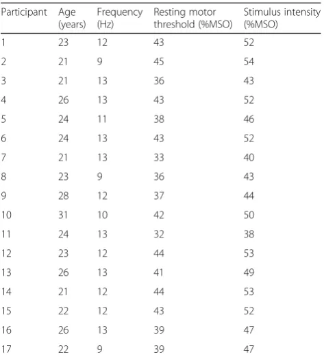 Table 1 Most reactive frequency displaying ERD during theright wrist motor imagery task in the screening session, restingmotor threshold, and stimulus intensity in each participant