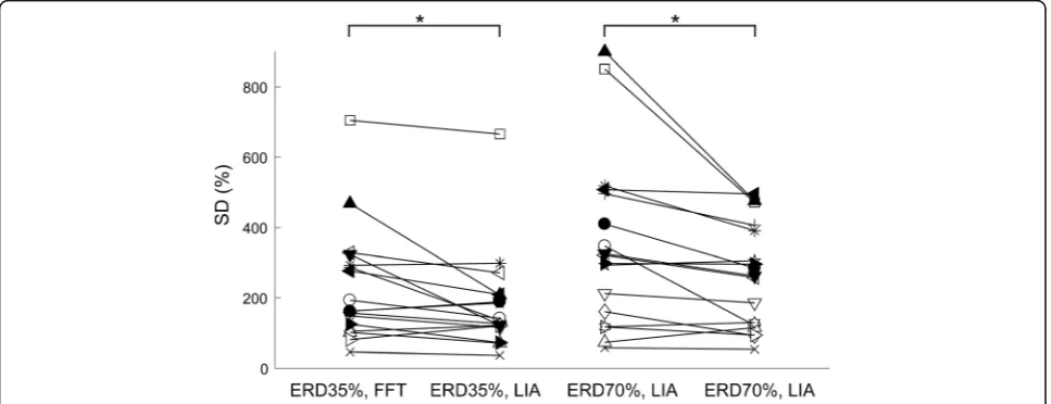 Fig. 4 Standard deviations (SDs) of normalized peak-to-peak MEP amplitudes during motor imagery of right wrist extension at ERD 35% and ERDthat in70%, calculated by the online FFT or LIA algorithm
