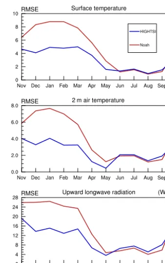 Figure 6. RMSE of surface temperature, 2 m air temperature andupward long-wave radiation for WRF-Noah and WRF-HIGHTSI.