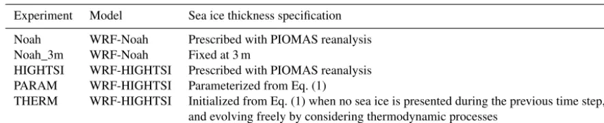 Table 2. Experiment setup for studying the impact of the sea ice thickness speciﬁcation