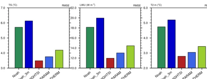 Figure 8. RMSE of surface temperature, upward long-wave radiation and 2 m air temperature for WRF-Noah and WRF-HIGHTSI prescribedwith different sea ice thicknesses.