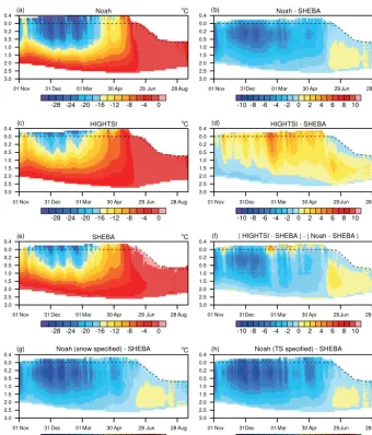 Figure 2. The evolution of sea ice temperature: results from (a) Noah, (c) HIGHTSI and (e) SHEBA observation; bias of (b) Noah, (d) HIGH-TSI, (g) Noah with speciﬁed snow depth on sea ice and (h) Noah with speciﬁed snow depth and surface temperature on sea ice; and (f) thedifference between the absolute bias of HIGHTSI and SHEBA.