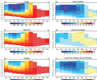 Figure 3. The evolution of monthly mean sea ice temperature: results from (a) Noah, (c) HIGHTSI and (e) SHEBA observation; bias of(b) Noah and (d) HIGHTSI; and (f) the difference between the absolute bias of HIGHTSI and SHEBA.