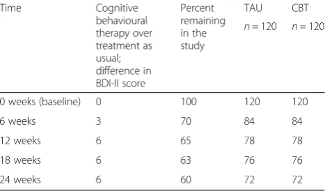 Table 3 Assumptions made about numbers of participants atdifferent timepoints