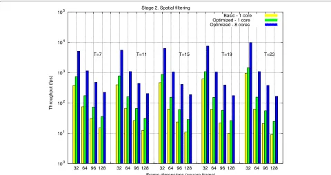 Figure 5 Throughput of the DSP implementation of the spatial ﬁltering stage. For diﬀerent frame dimensions and spatial window sizes.