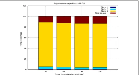 Figure 6 Throughput of the DSP implementation of the steering stage. For diﬀerent frame dimensions and number of angles.