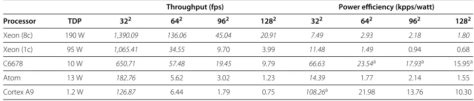 Table 2 Throughput of the DSP implementation of McGMfor diﬀerent parameter conﬁgurations